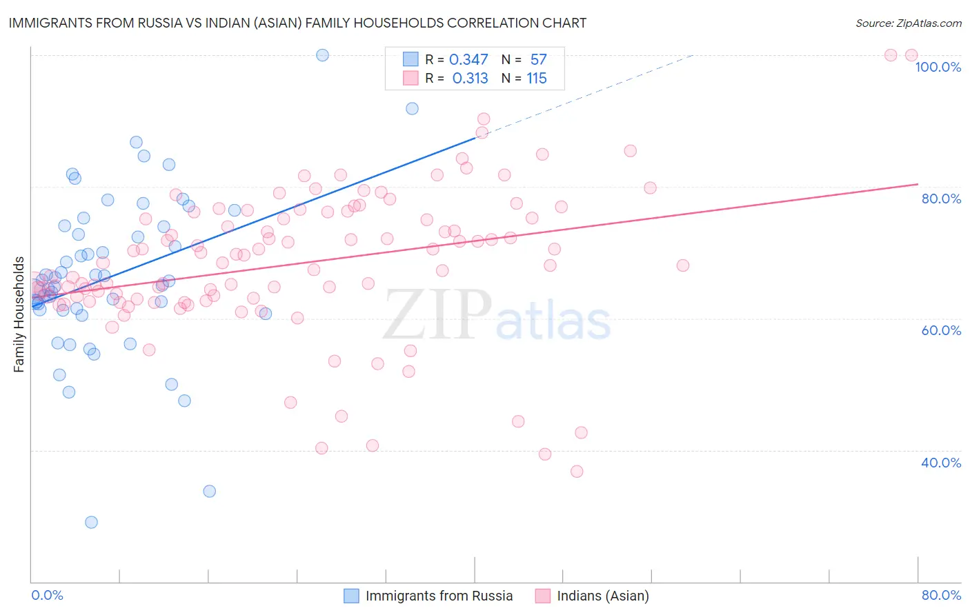 Immigrants from Russia vs Indian (Asian) Family Households