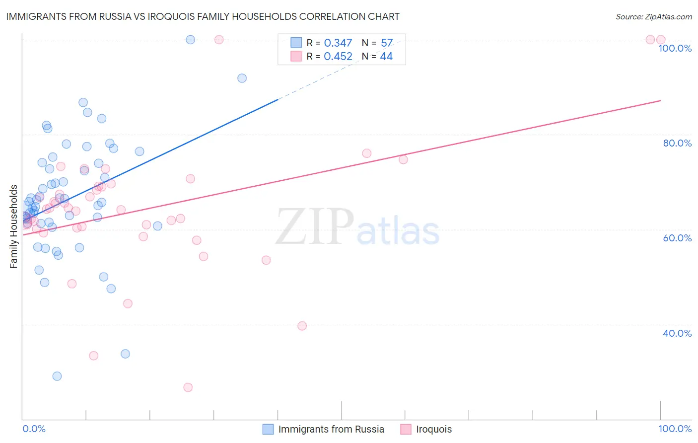 Immigrants from Russia vs Iroquois Family Households