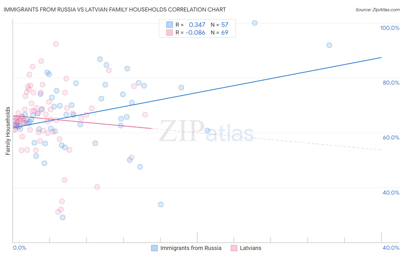 Immigrants from Russia vs Latvian Family Households
