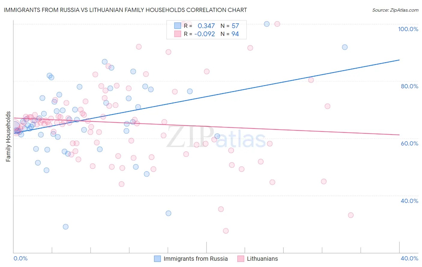 Immigrants from Russia vs Lithuanian Family Households