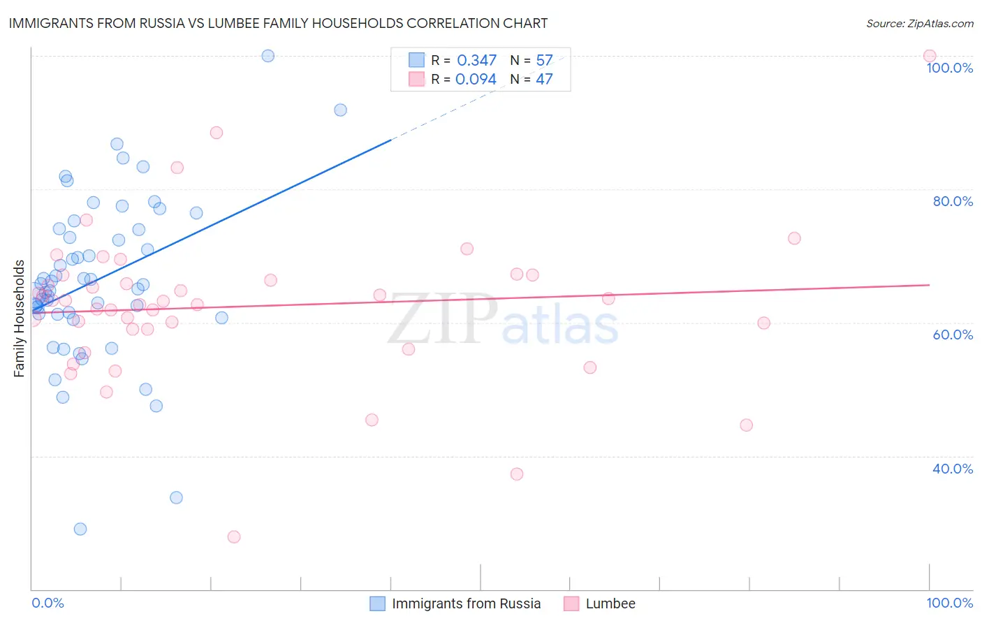Immigrants from Russia vs Lumbee Family Households
