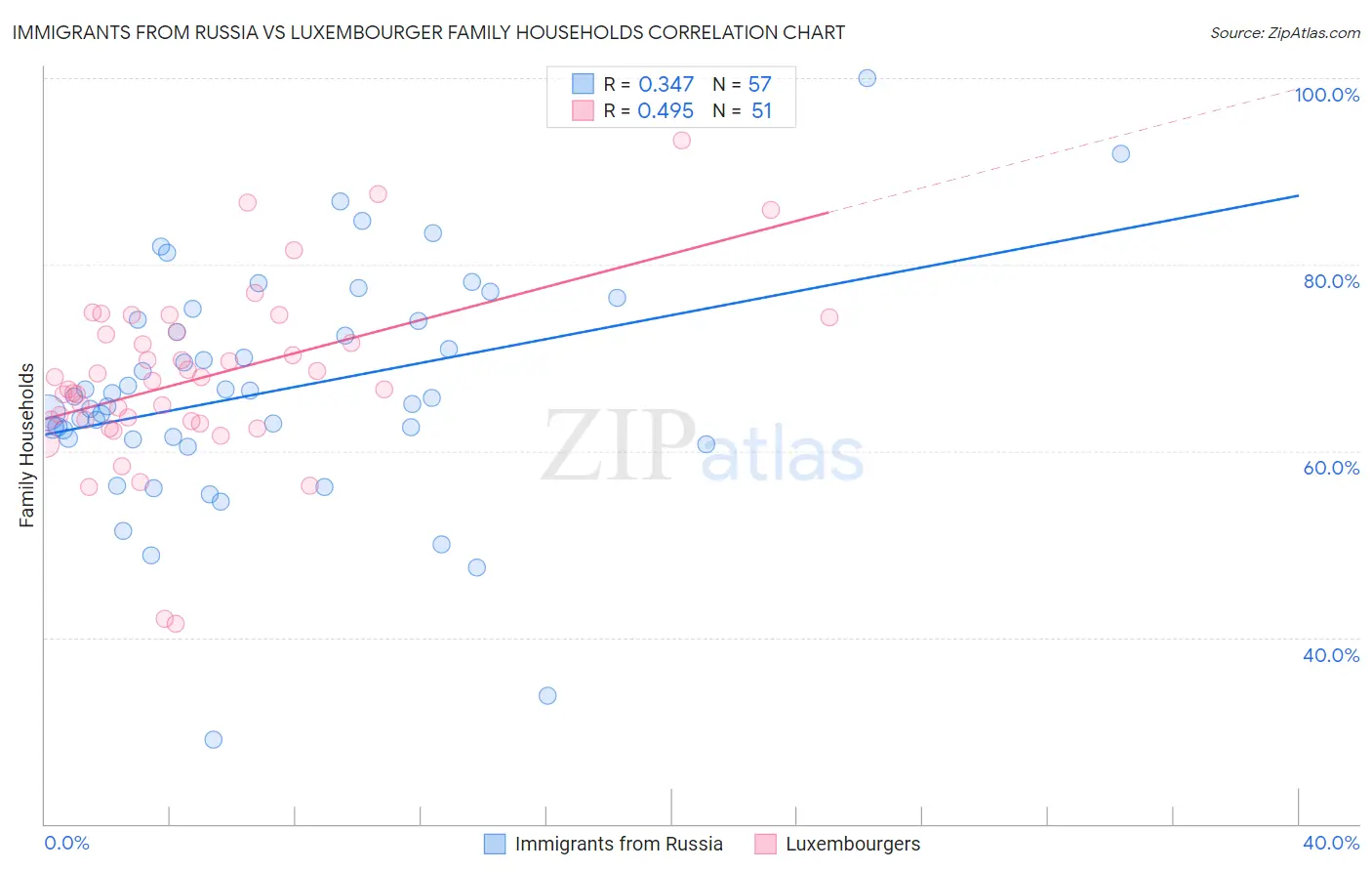Immigrants from Russia vs Luxembourger Family Households