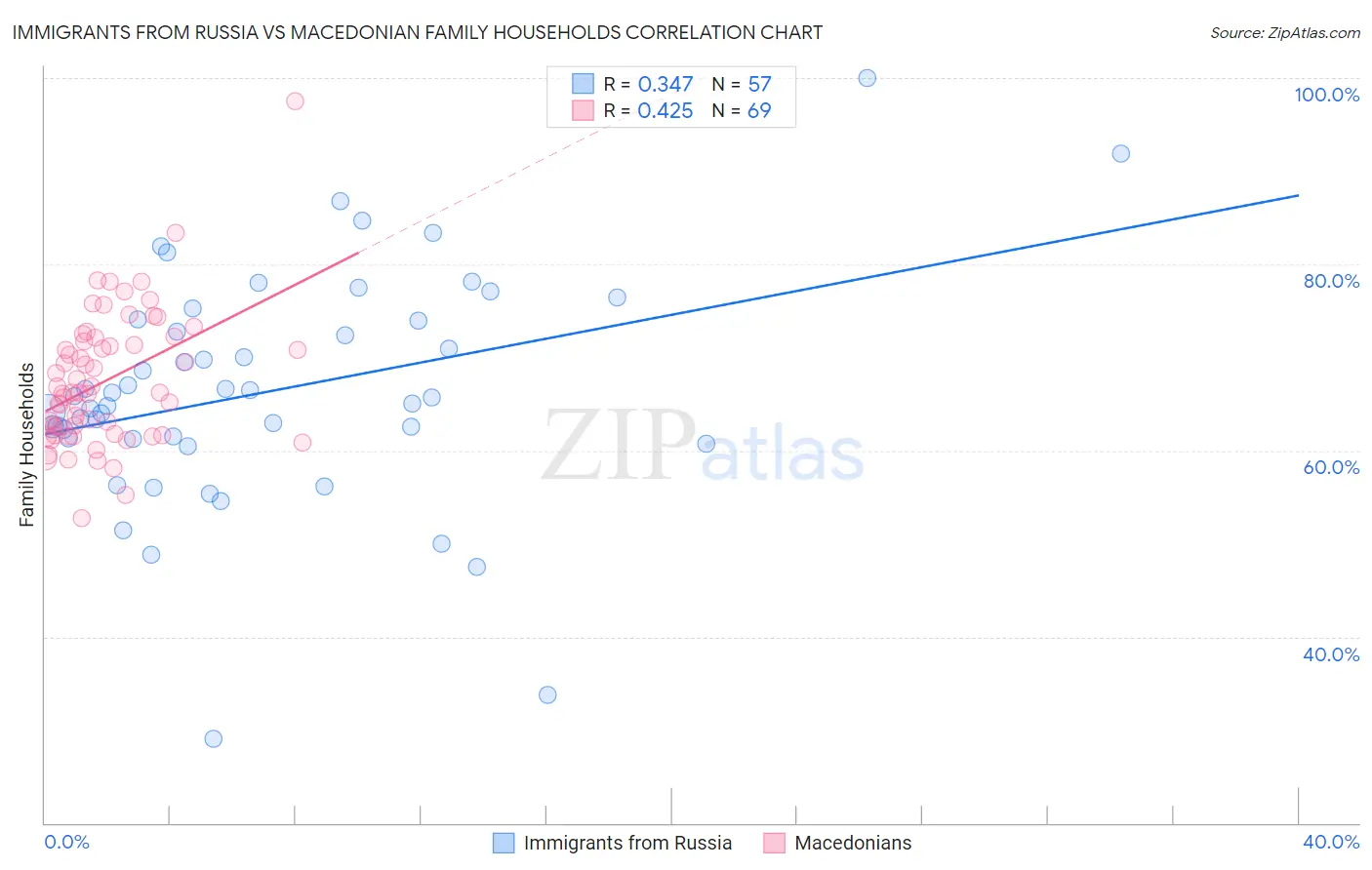 Immigrants from Russia vs Macedonian Family Households