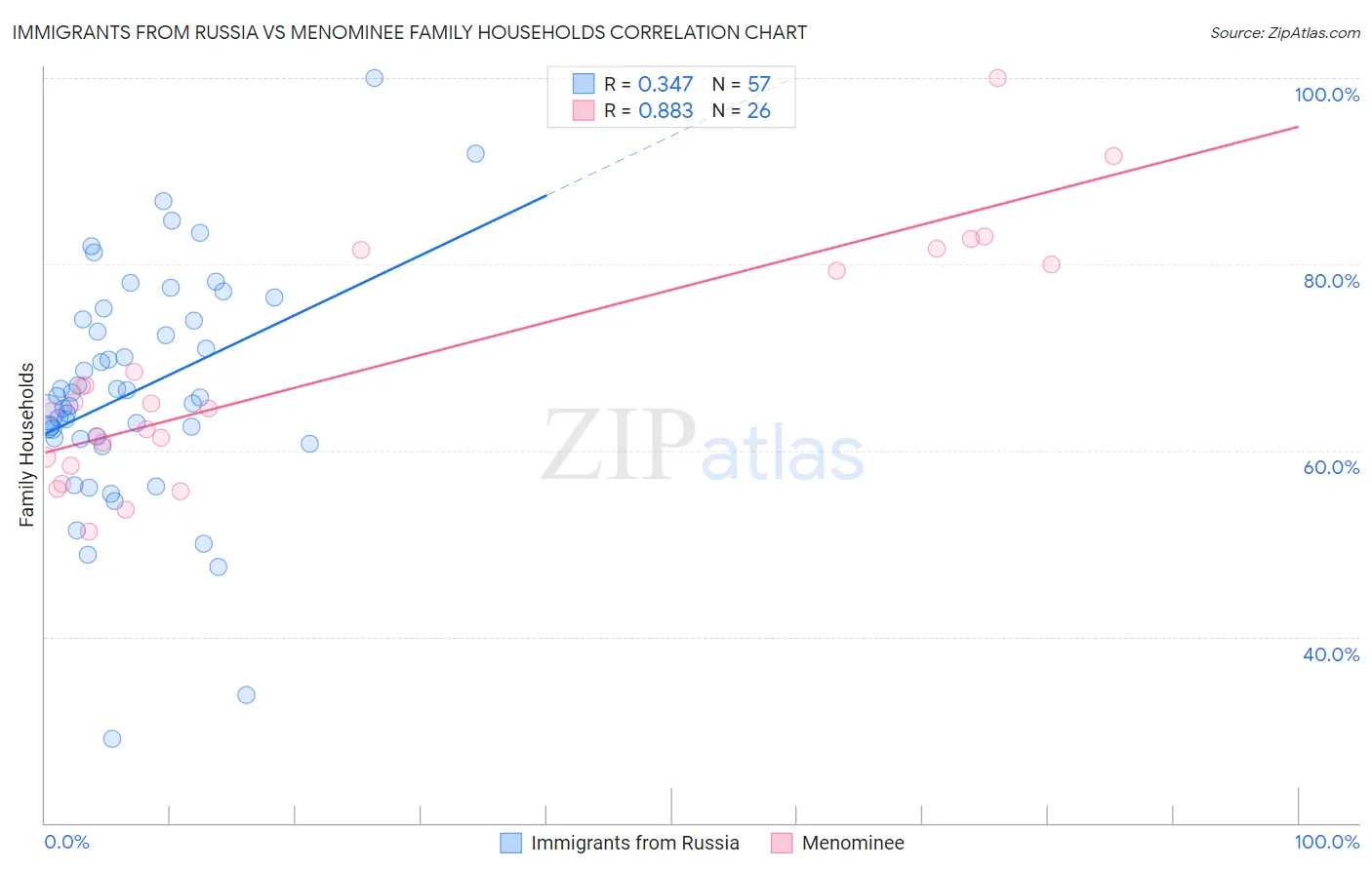 Immigrants from Russia vs Menominee Family Households