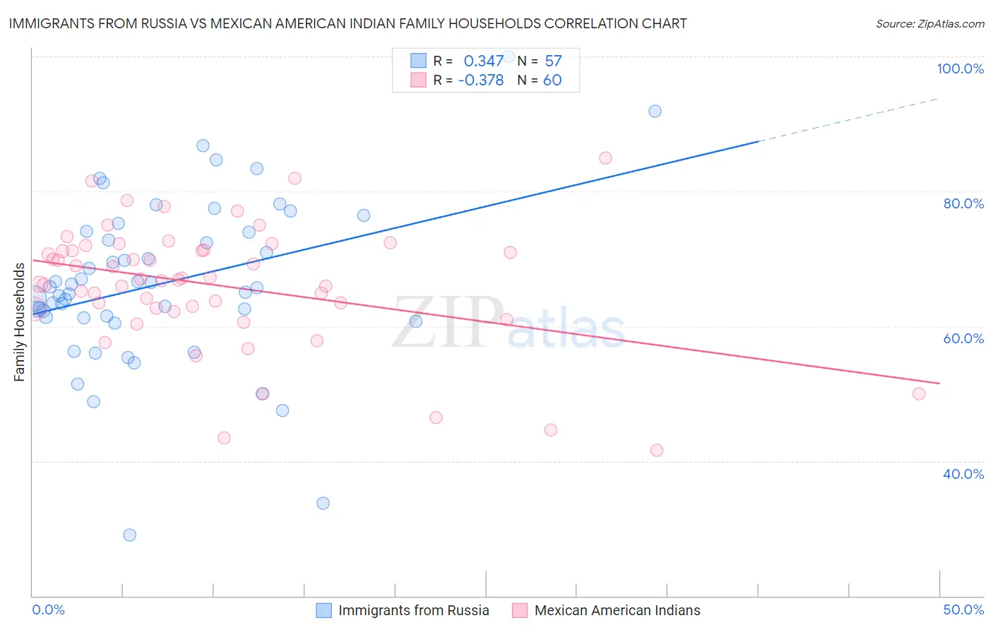 Immigrants from Russia vs Mexican American Indian Family Households