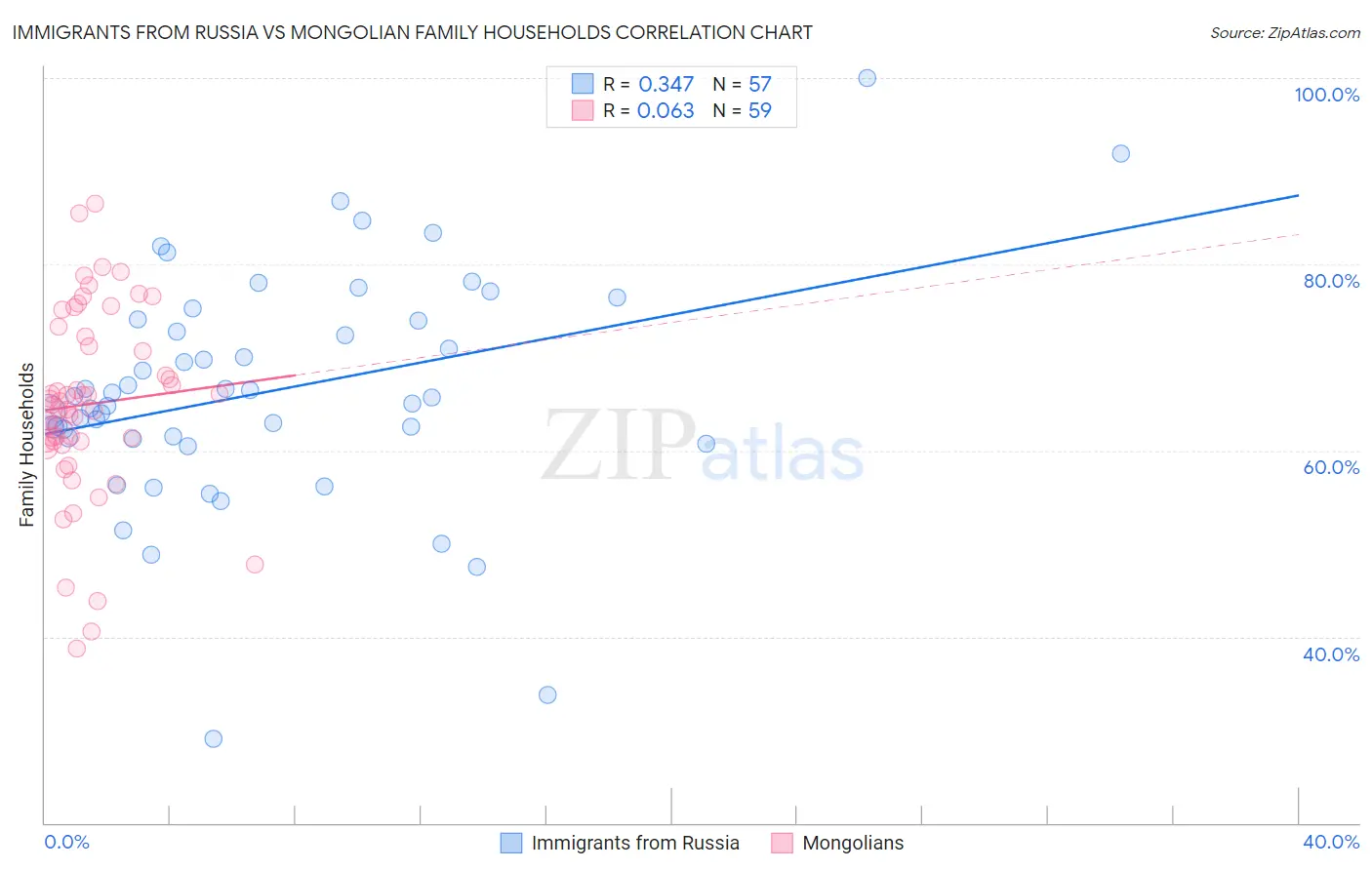 Immigrants from Russia vs Mongolian Family Households