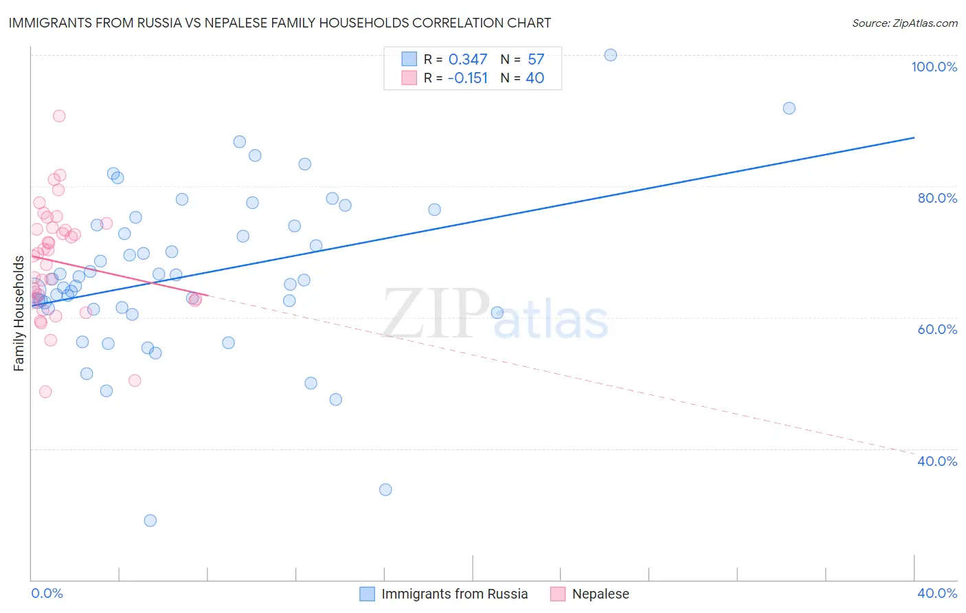 Immigrants from Russia vs Nepalese Family Households
