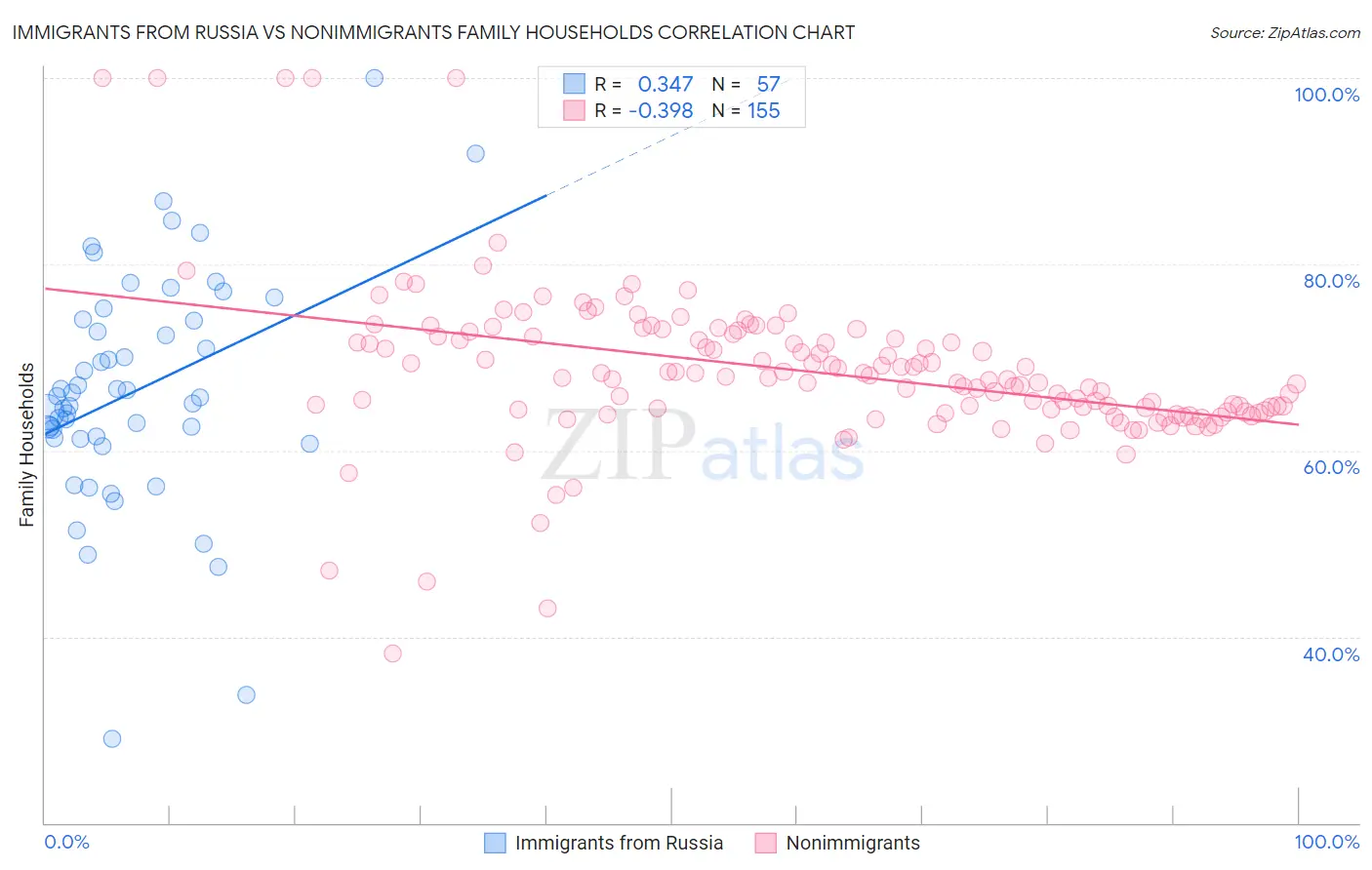 Immigrants from Russia vs Nonimmigrants Family Households