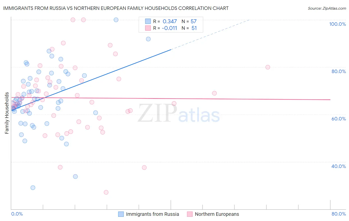 Immigrants from Russia vs Northern European Family Households