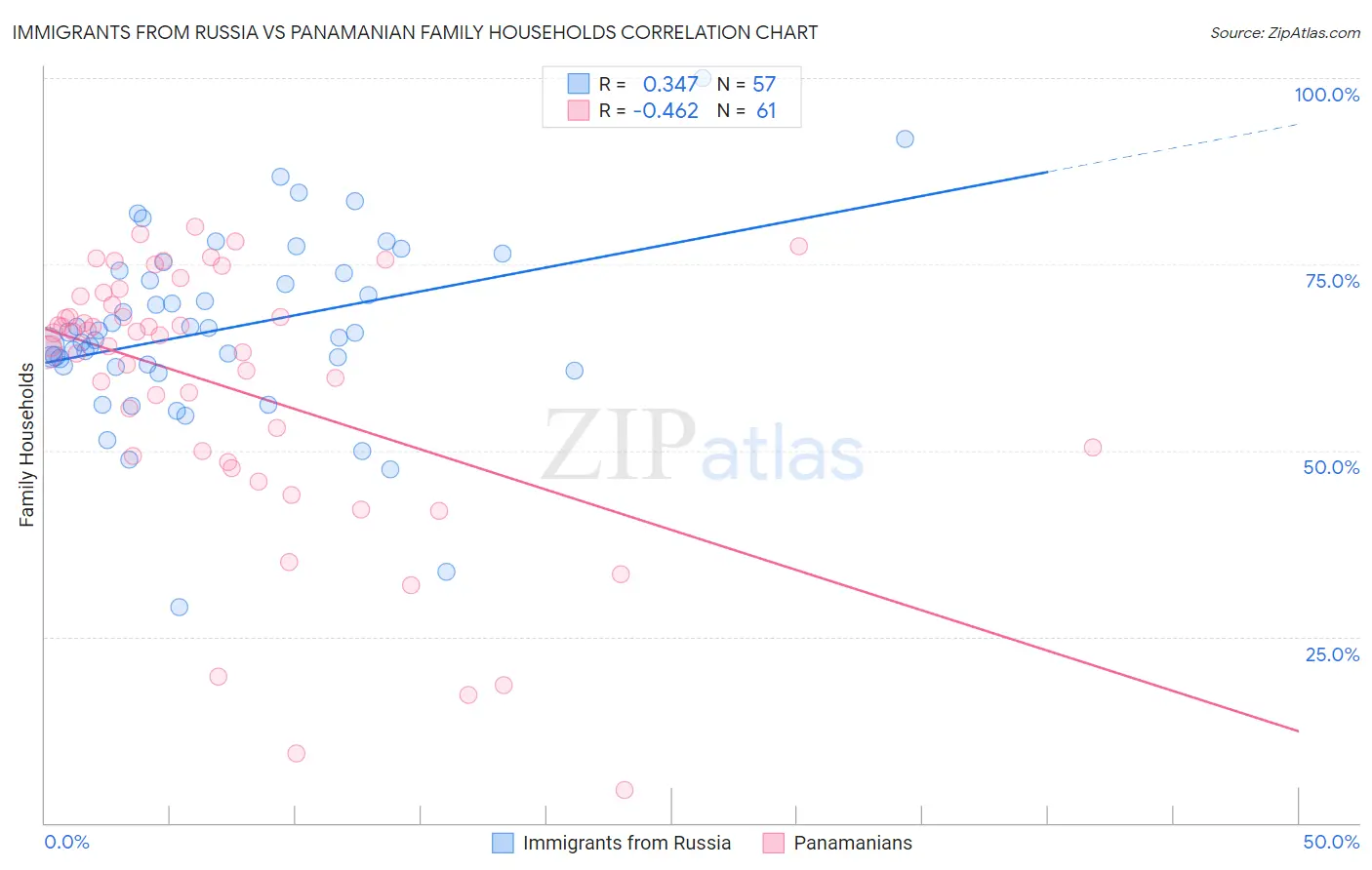 Immigrants from Russia vs Panamanian Family Households