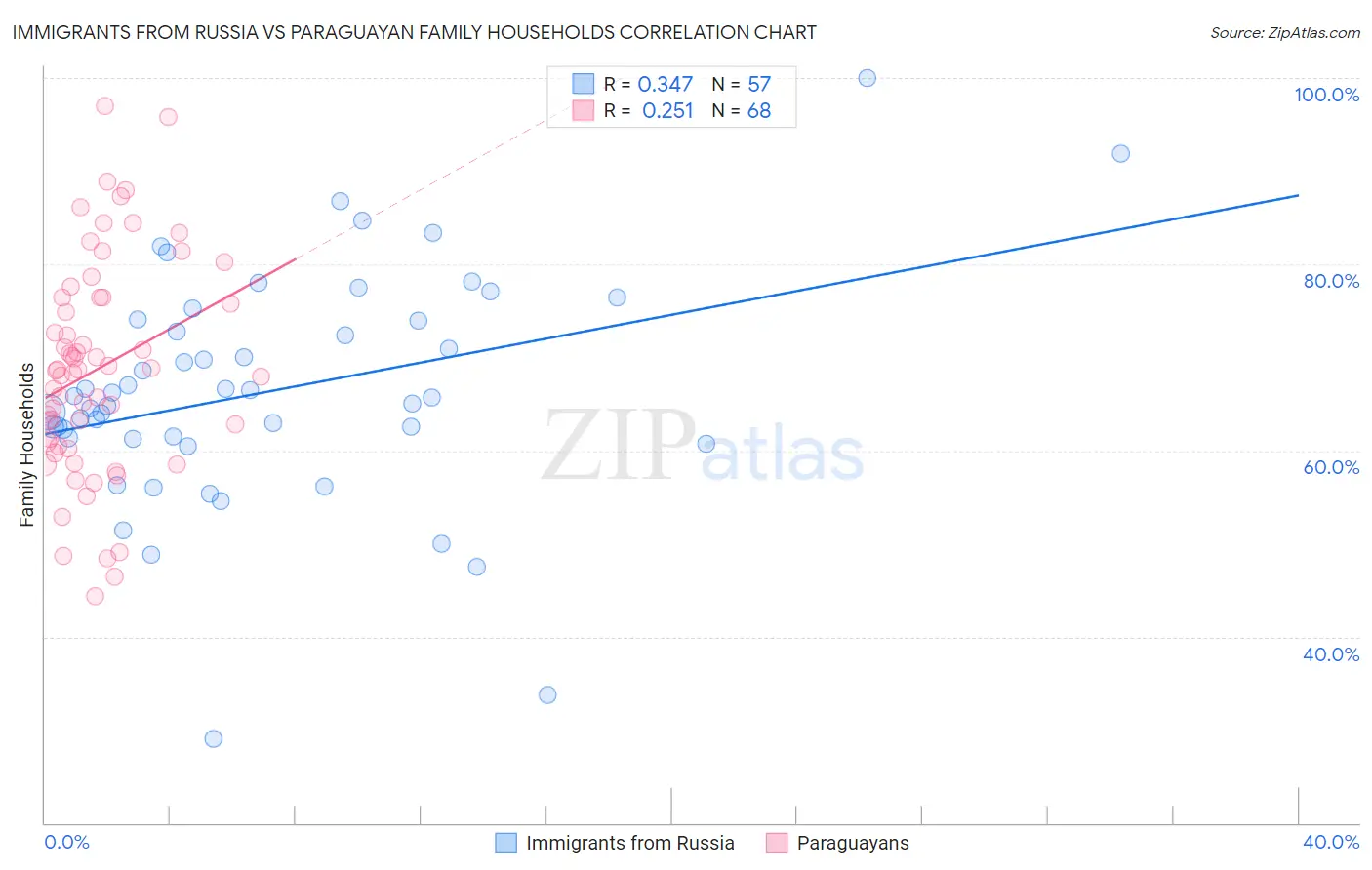Immigrants from Russia vs Paraguayan Family Households
