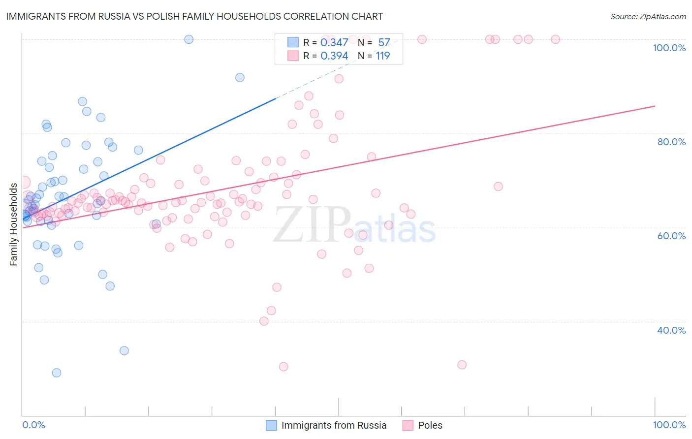 Immigrants from Russia vs Polish Family Households