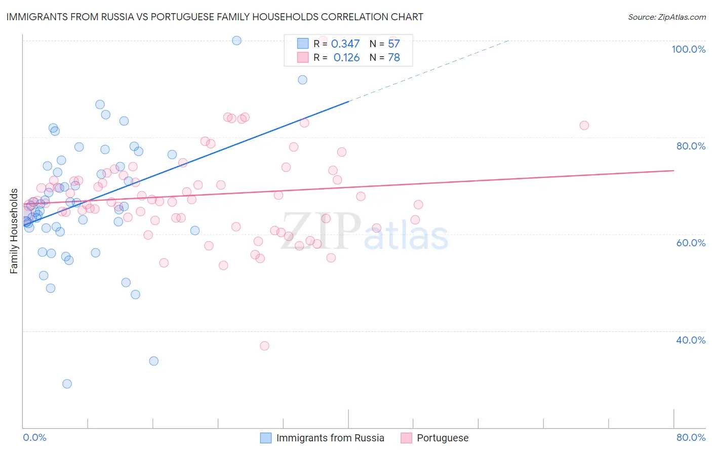 Immigrants from Russia vs Portuguese Family Households
