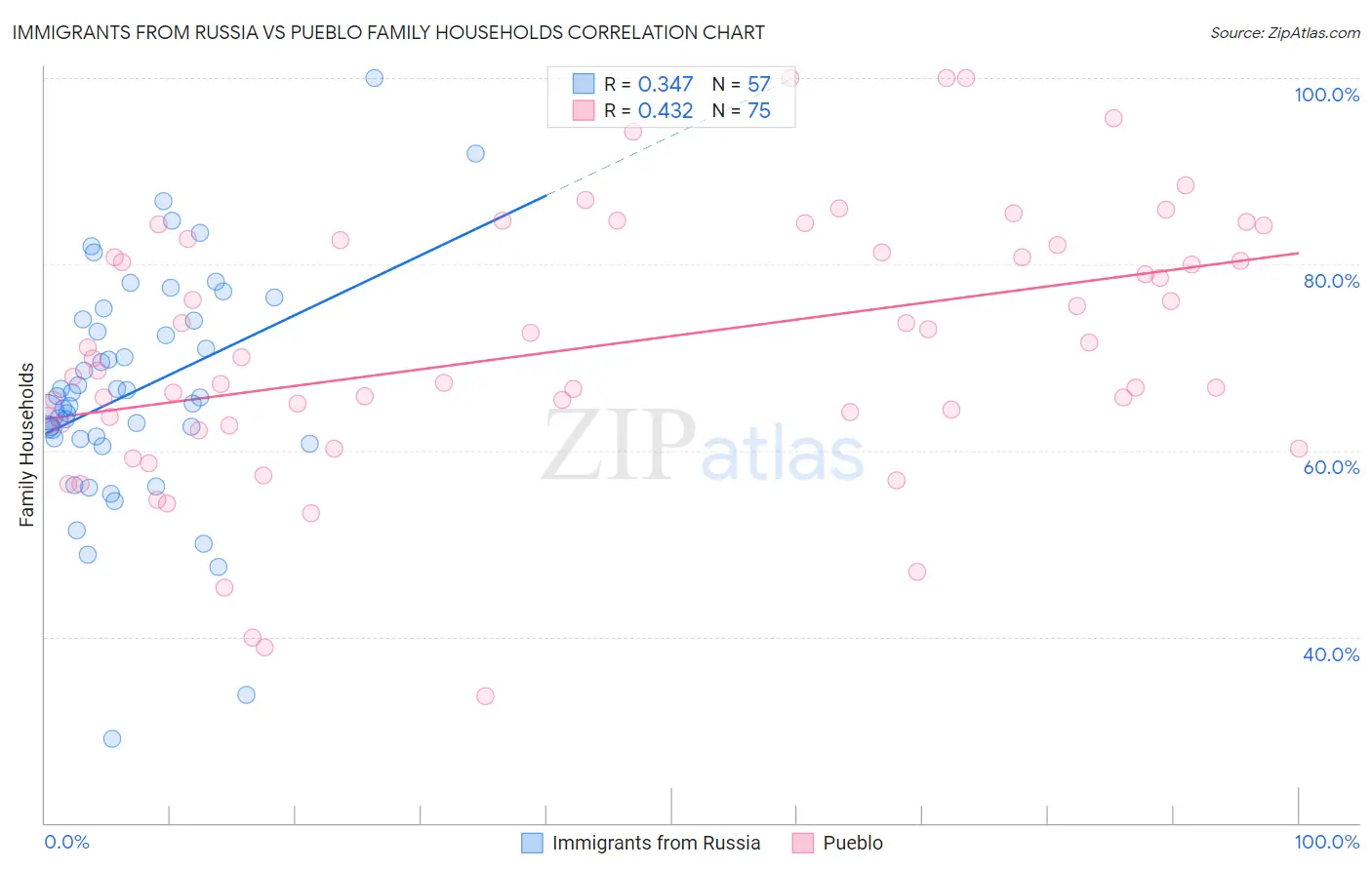 Immigrants from Russia vs Pueblo Family Households