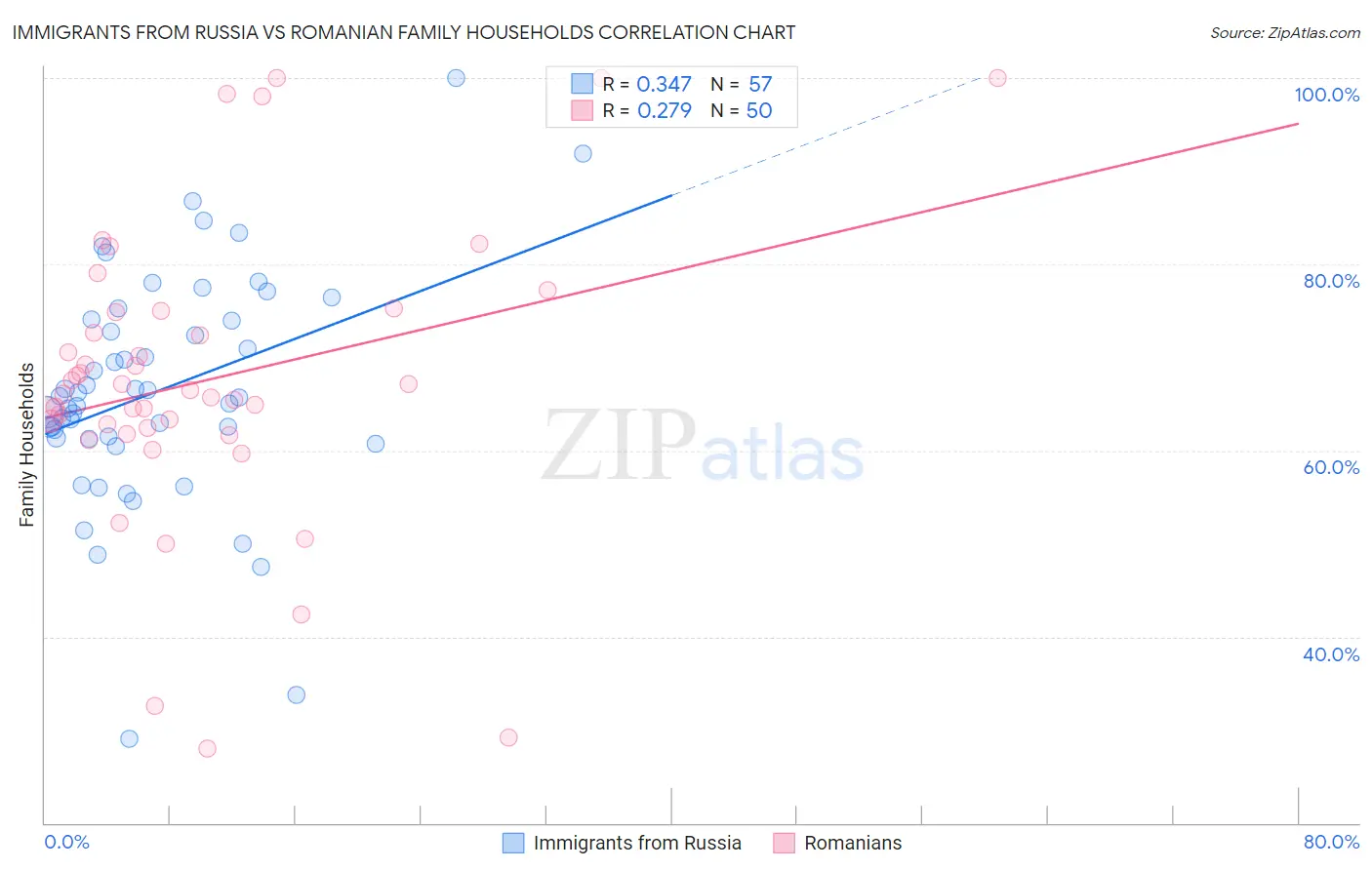 Immigrants from Russia vs Romanian Family Households