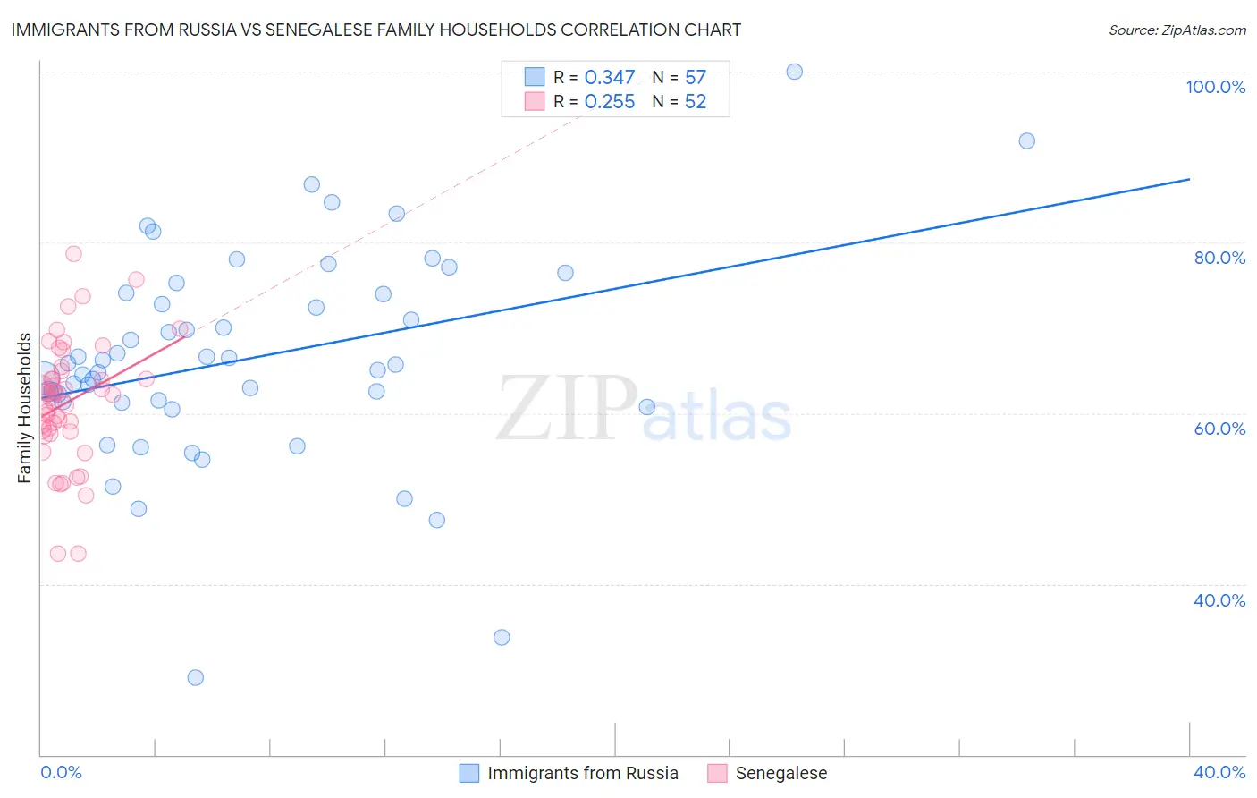 Immigrants from Russia vs Senegalese Family Households