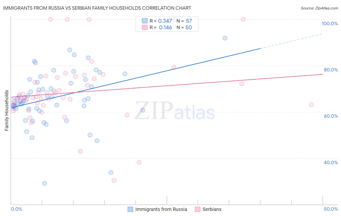 Immigrants from Russia vs Serbian Family Households