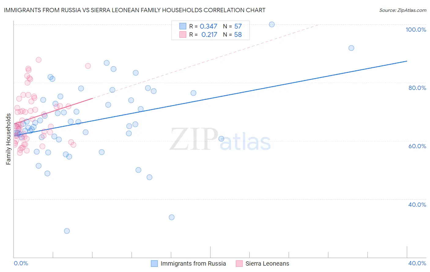 Immigrants from Russia vs Sierra Leonean Family Households