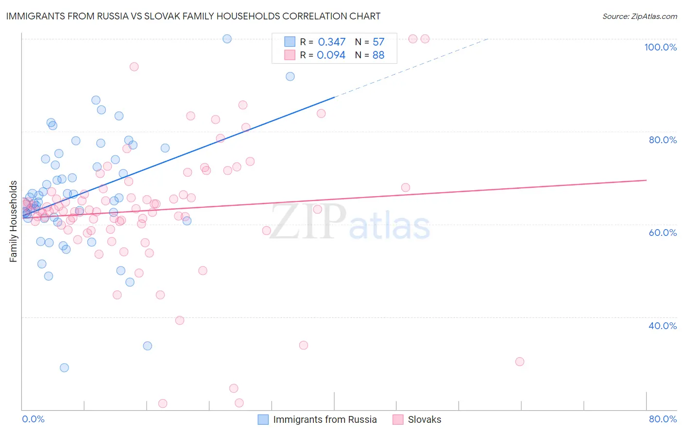 Immigrants from Russia vs Slovak Family Households