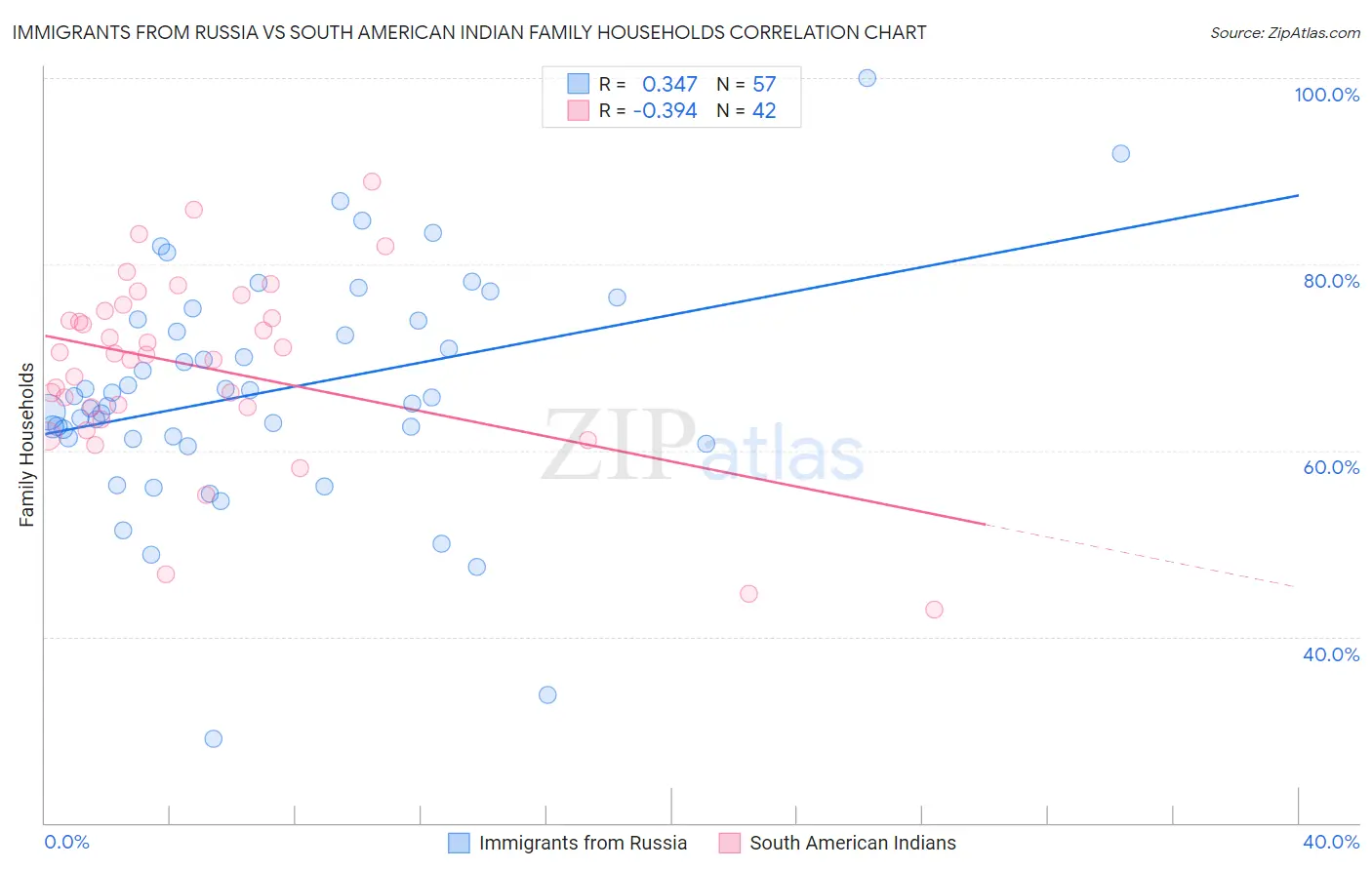 Immigrants from Russia vs South American Indian Family Households