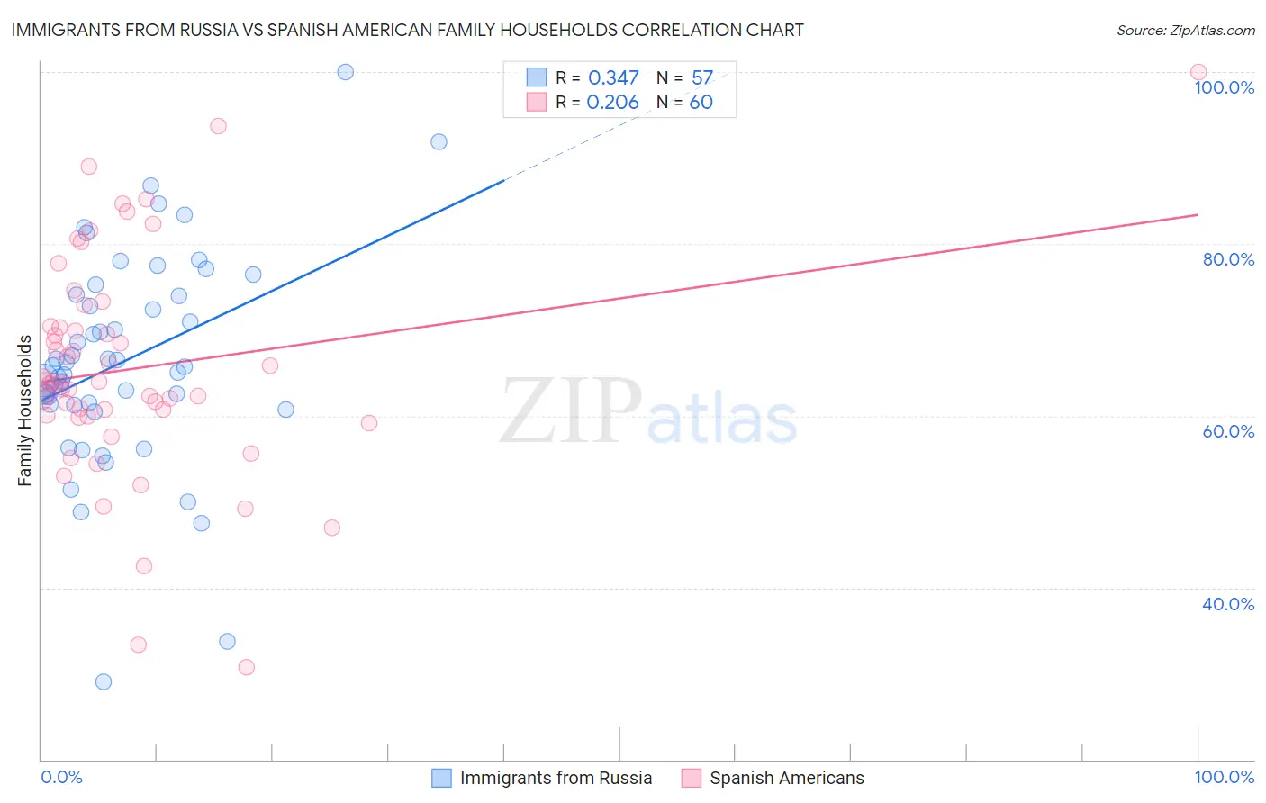 Immigrants from Russia vs Spanish American Family Households