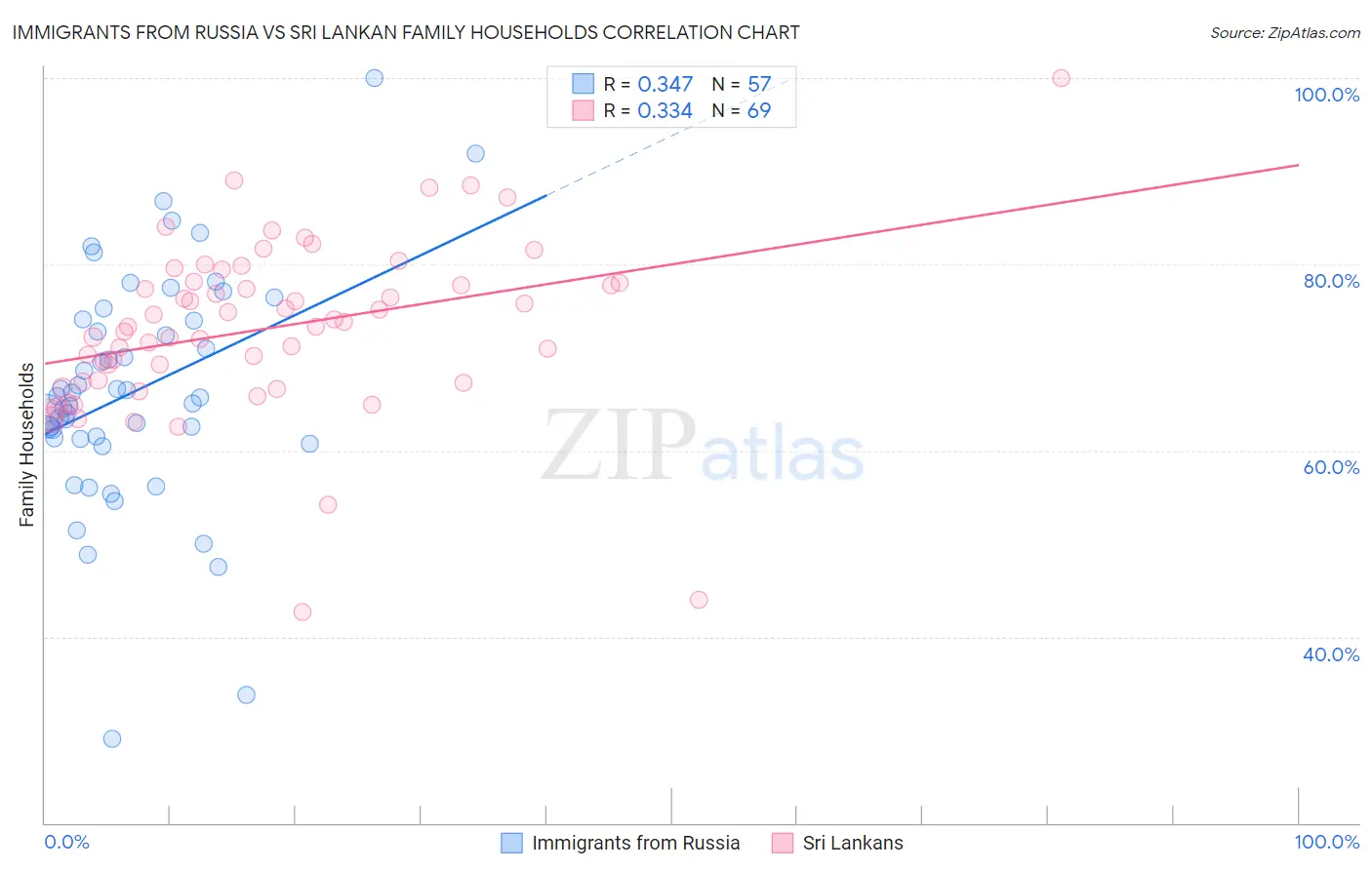 Immigrants from Russia vs Sri Lankan Family Households