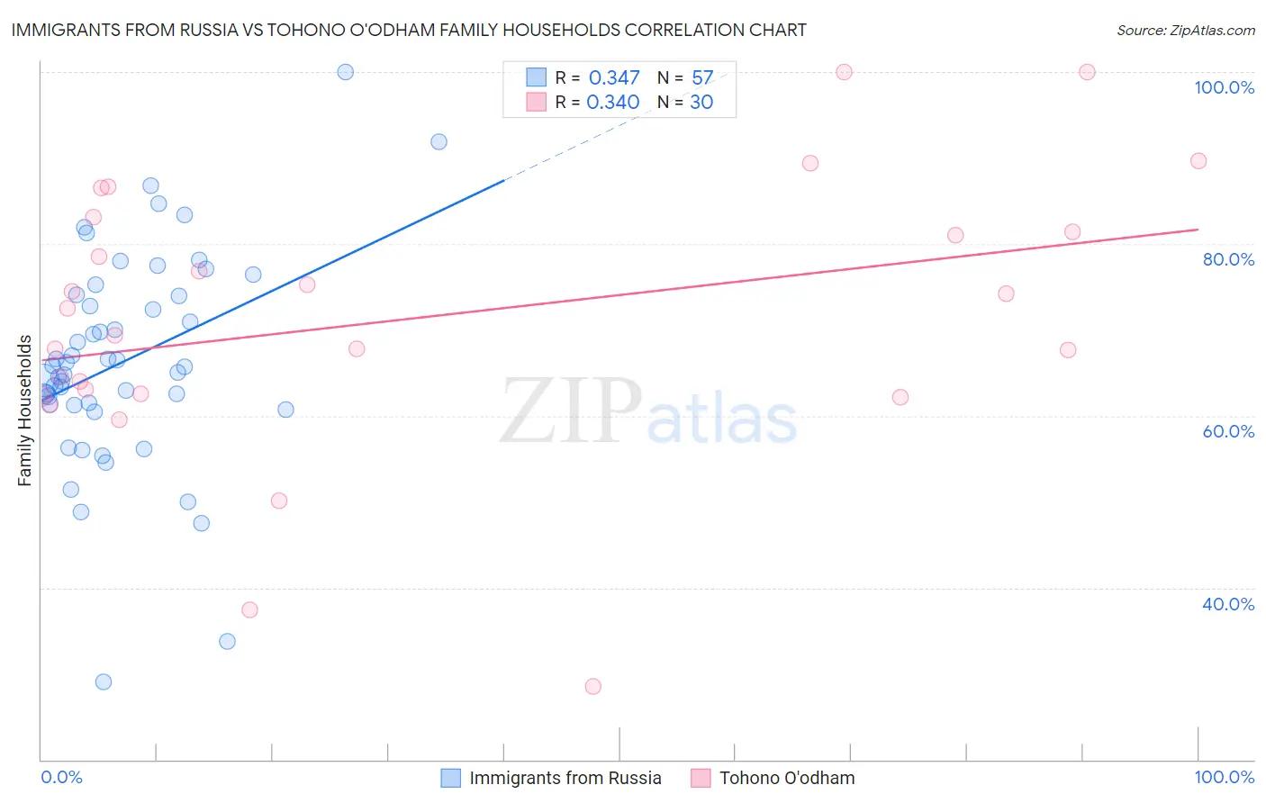 Immigrants from Russia vs Tohono O'odham Family Households
