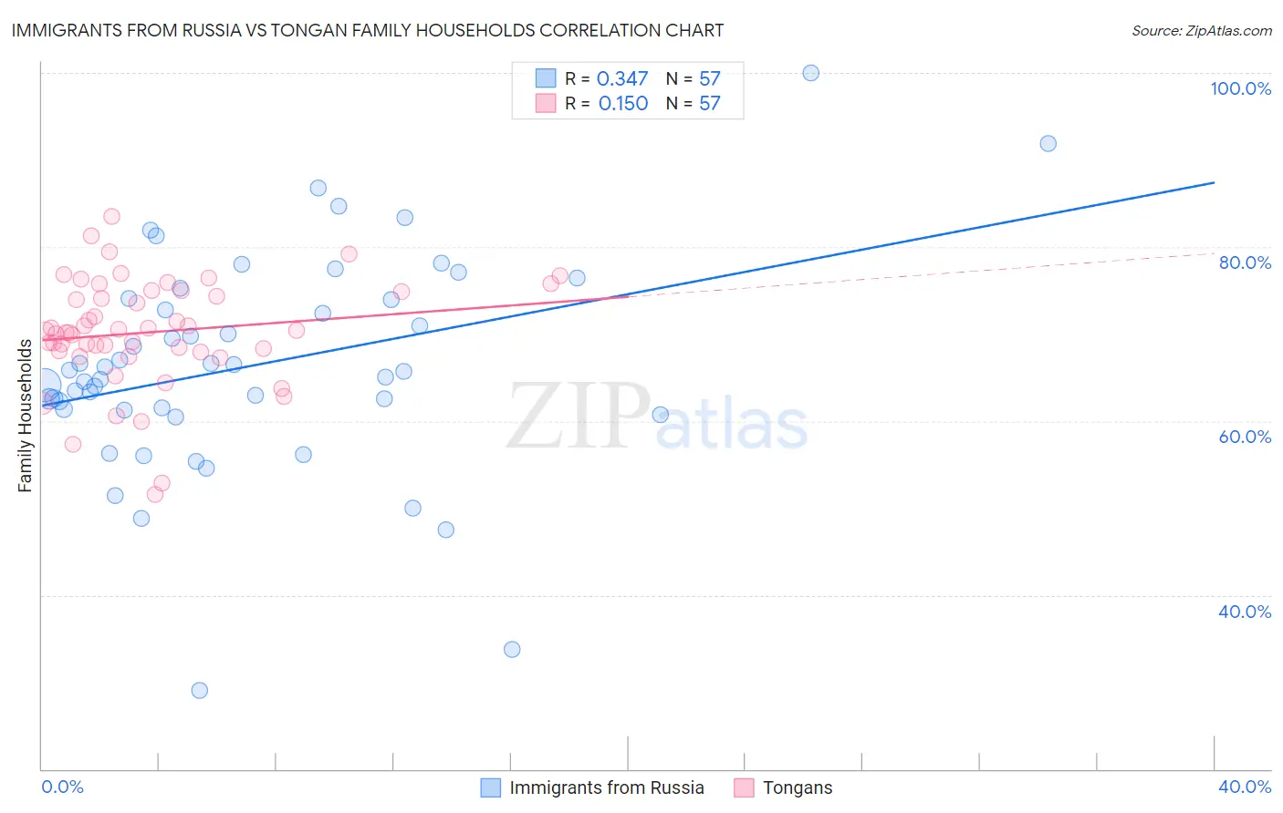 Immigrants from Russia vs Tongan Family Households