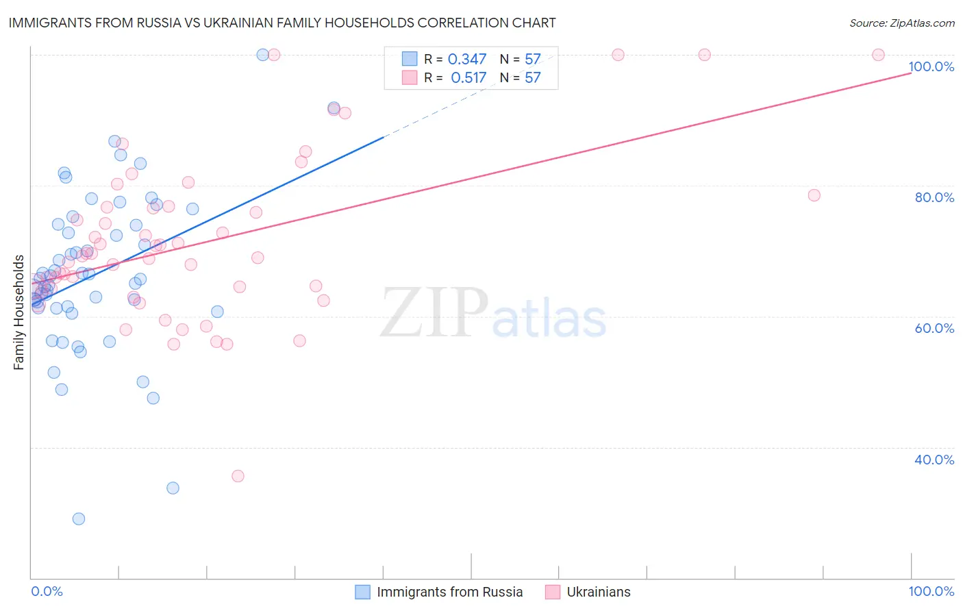 Immigrants from Russia vs Ukrainian Family Households