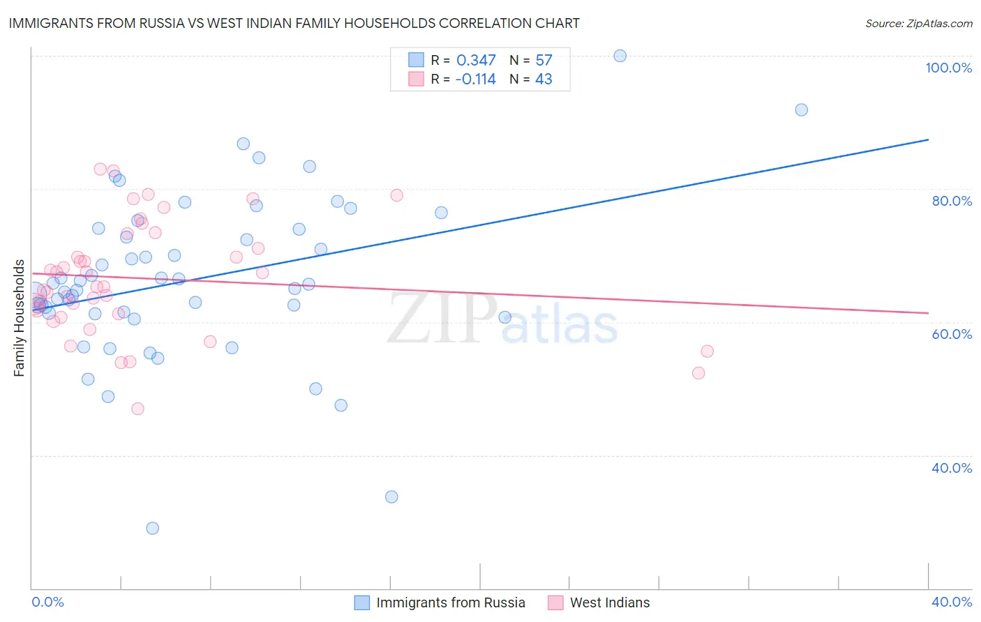 Immigrants from Russia vs West Indian Family Households