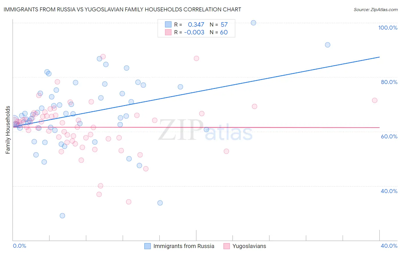 Immigrants from Russia vs Yugoslavian Family Households
