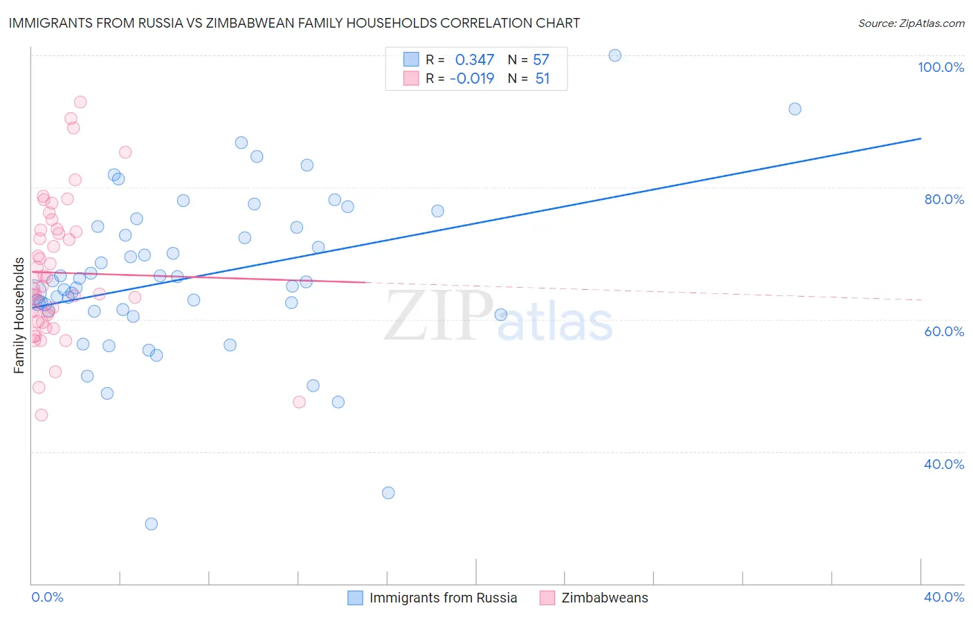 Immigrants from Russia vs Zimbabwean Family Households