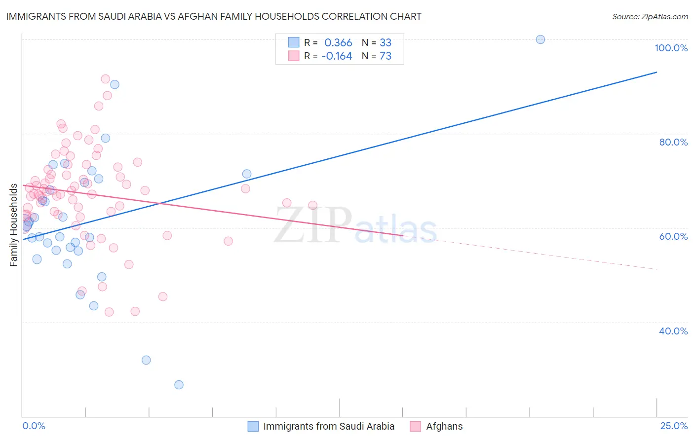 Immigrants from Saudi Arabia vs Afghan Family Households