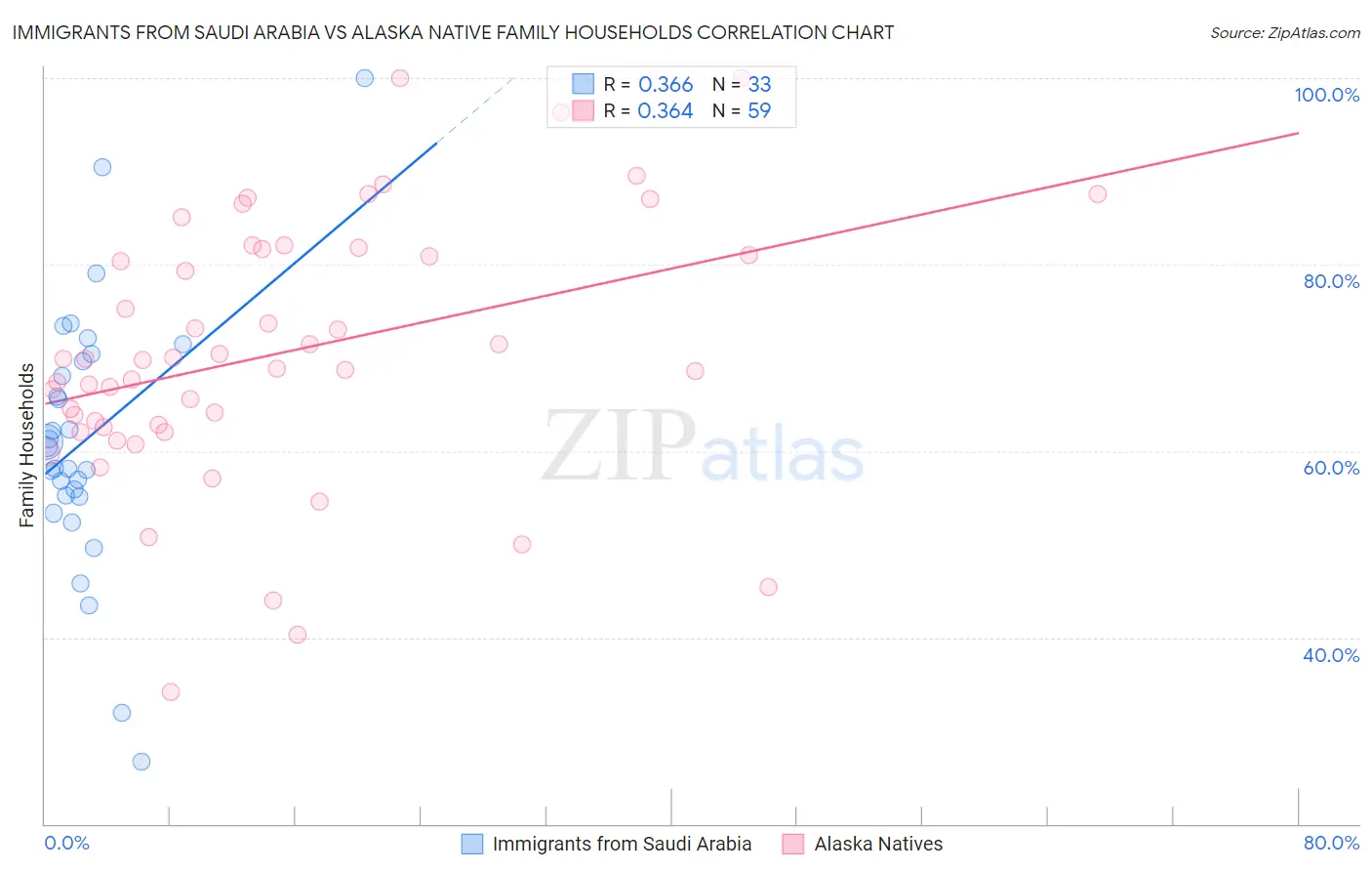Immigrants from Saudi Arabia vs Alaska Native Family Households