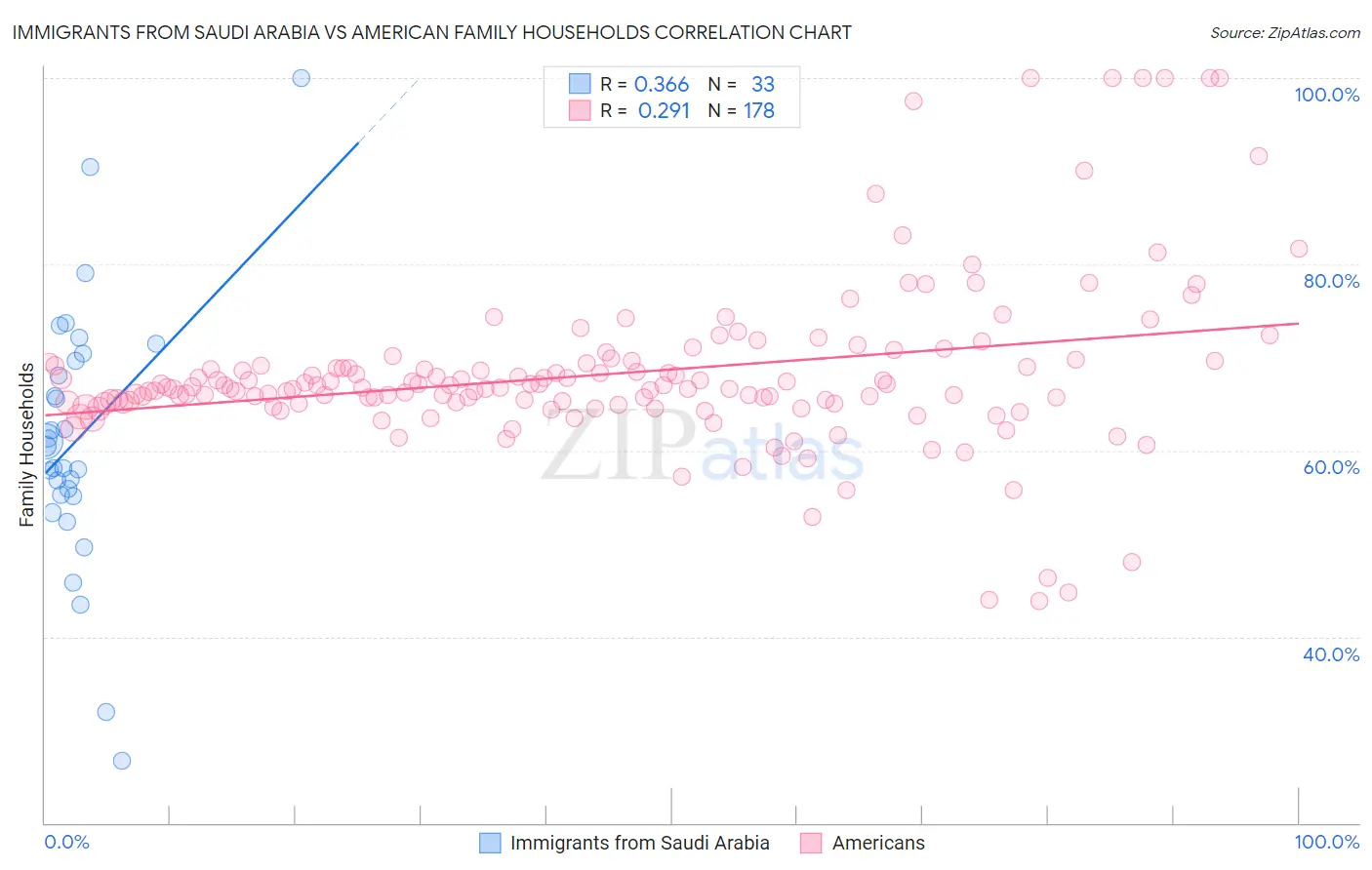 Immigrants from Saudi Arabia vs American Family Households