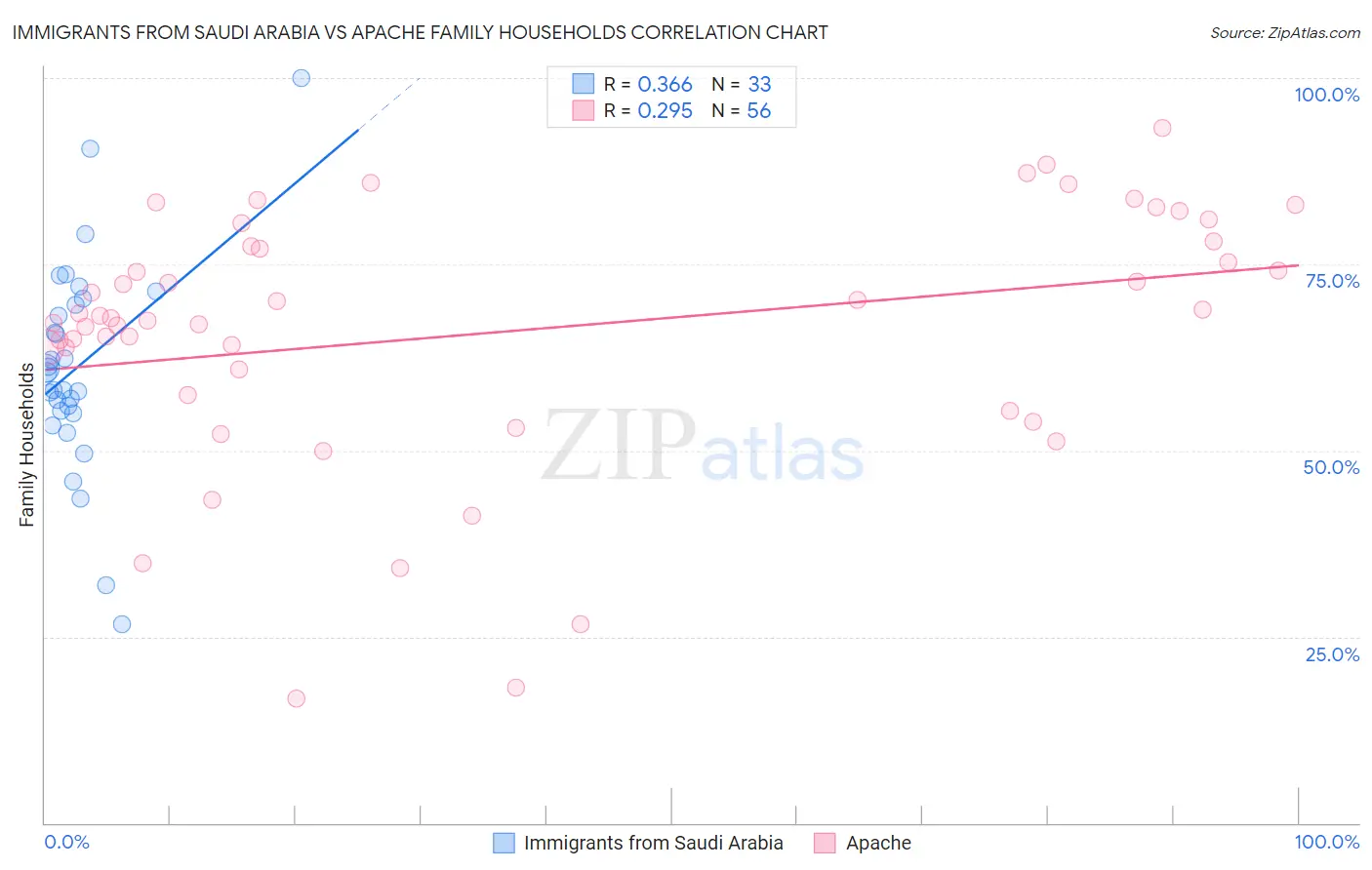 Immigrants from Saudi Arabia vs Apache Family Households