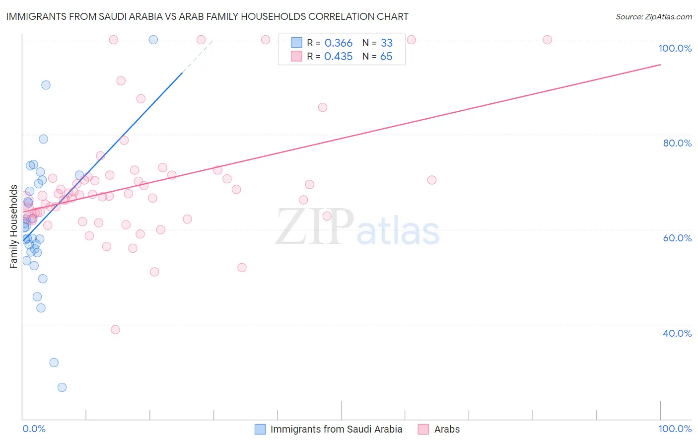 Immigrants from Saudi Arabia vs Arab Family Households