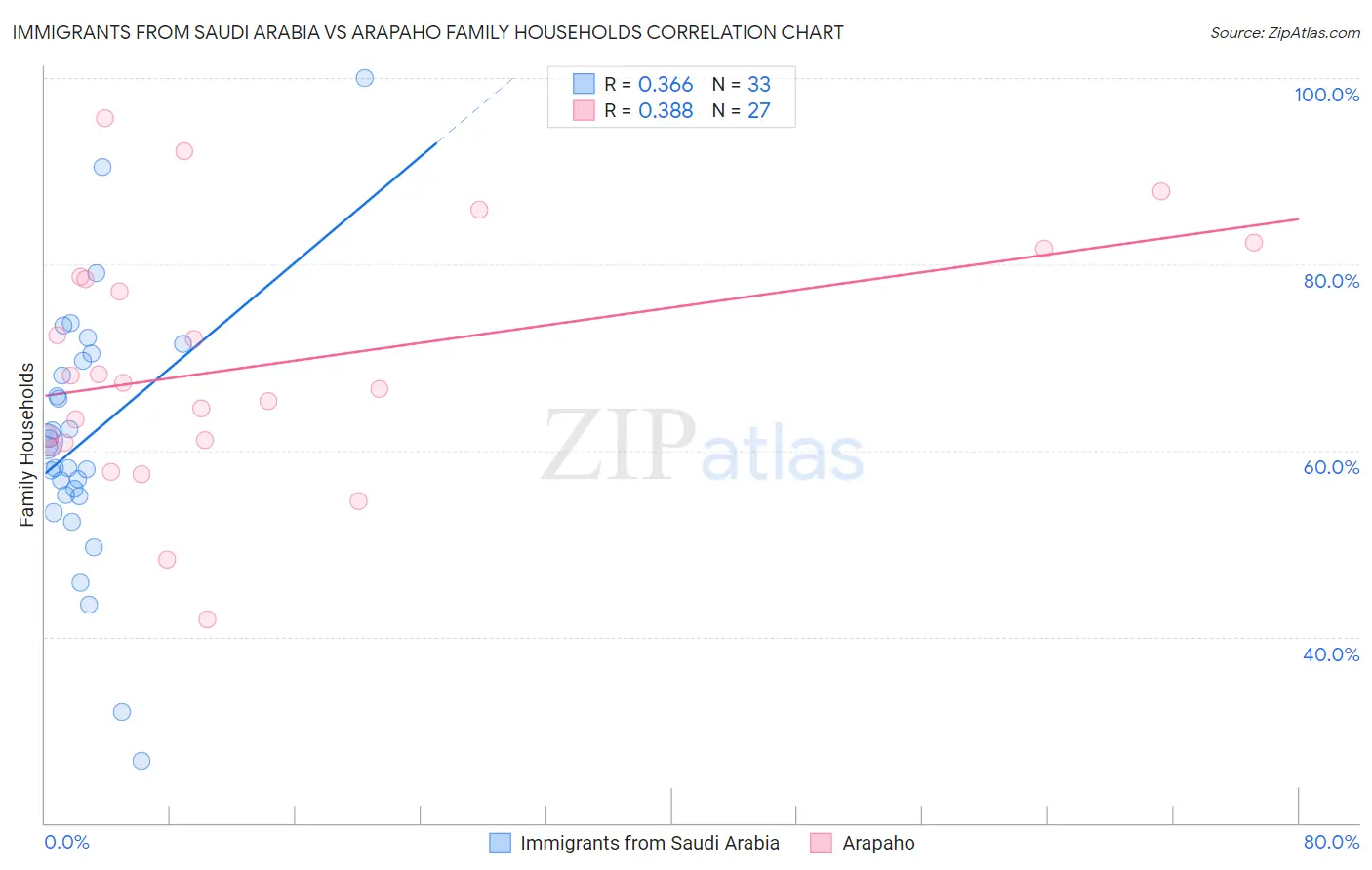Immigrants from Saudi Arabia vs Arapaho Family Households
