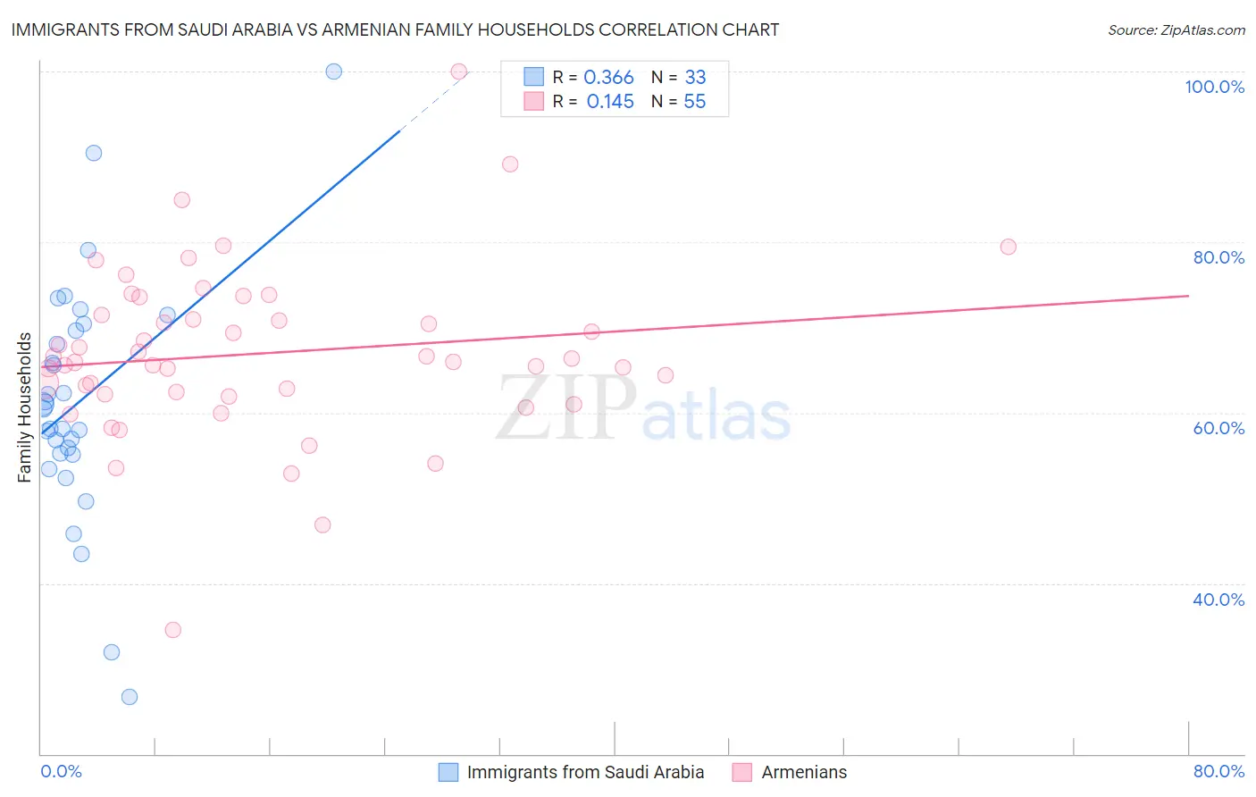 Immigrants from Saudi Arabia vs Armenian Family Households