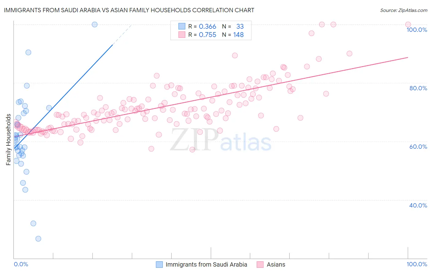Immigrants from Saudi Arabia vs Asian Family Households