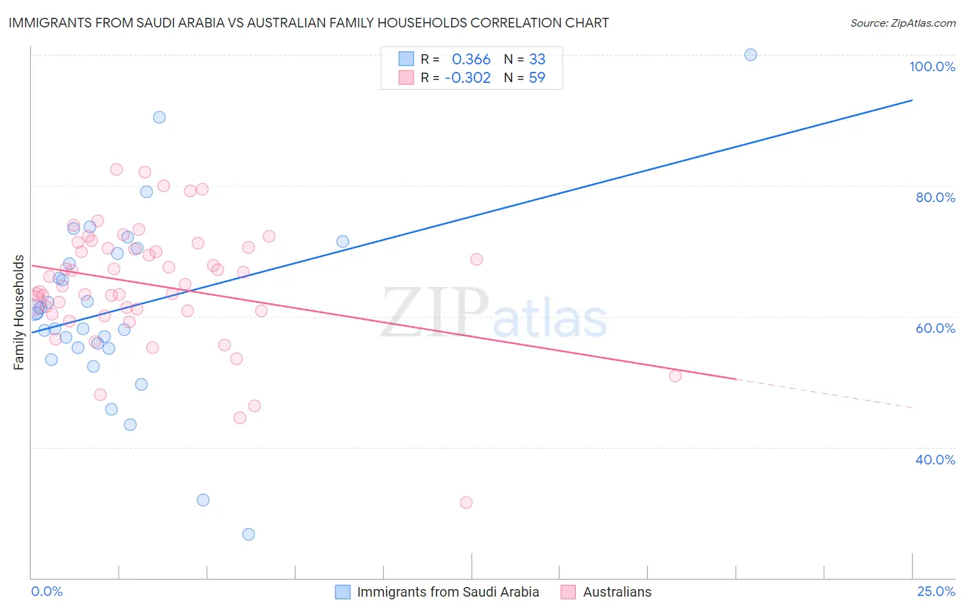 Immigrants from Saudi Arabia vs Australian Family Households