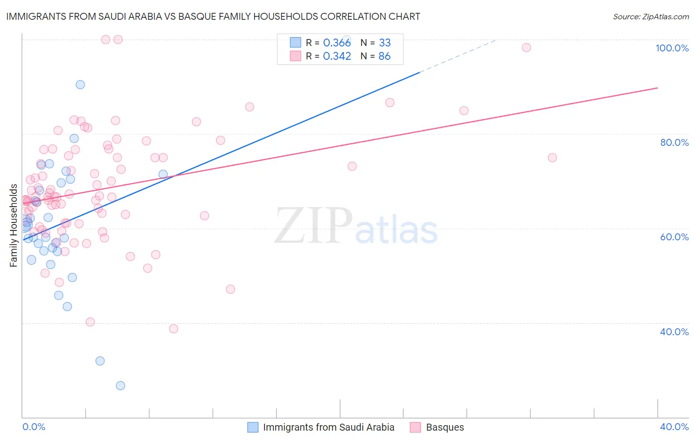 Immigrants from Saudi Arabia vs Basque Family Households