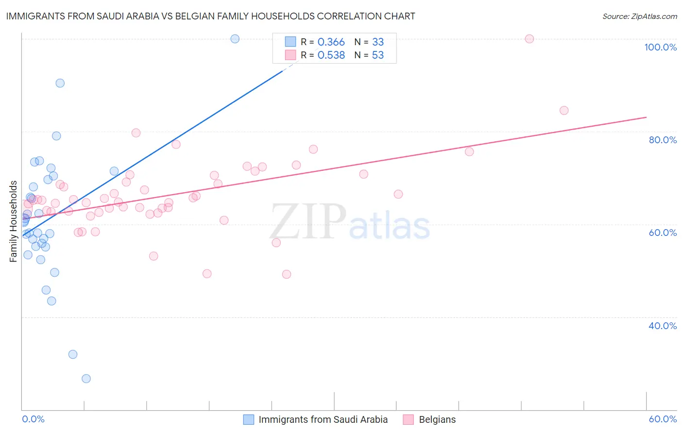 Immigrants from Saudi Arabia vs Belgian Family Households