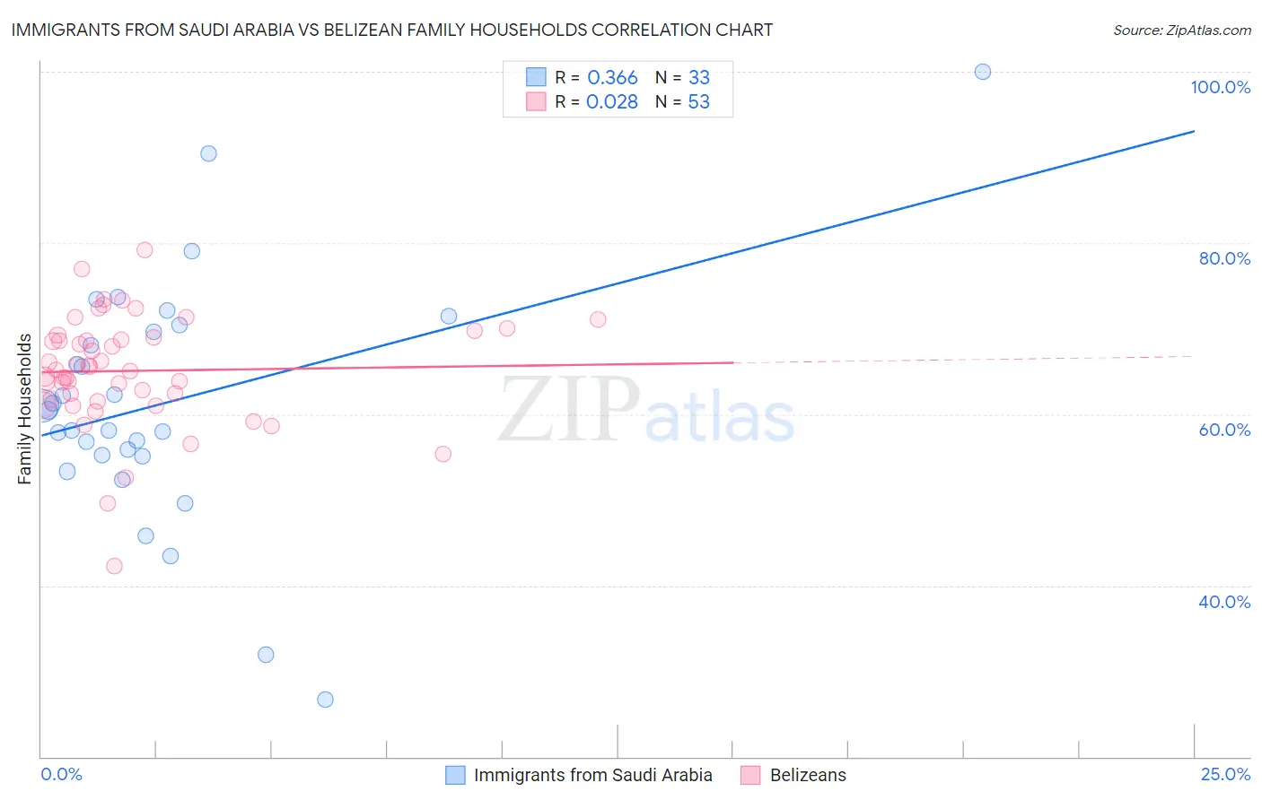 Immigrants from Saudi Arabia vs Belizean Family Households