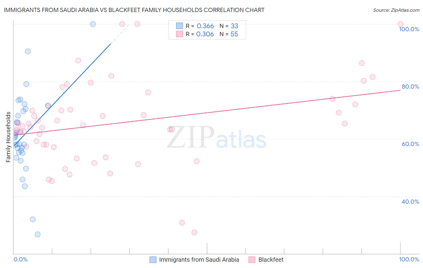 Immigrants from Saudi Arabia vs Blackfeet Family Households