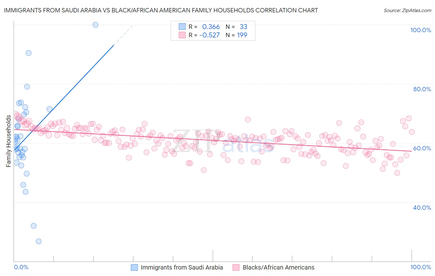 Immigrants from Saudi Arabia vs Black/African American Family Households