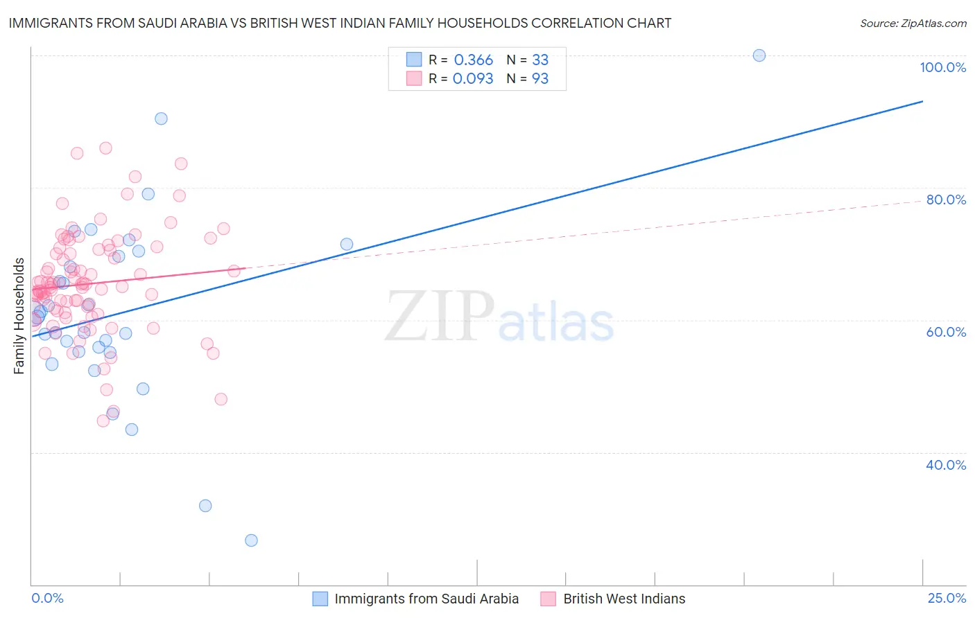 Immigrants from Saudi Arabia vs British West Indian Family Households