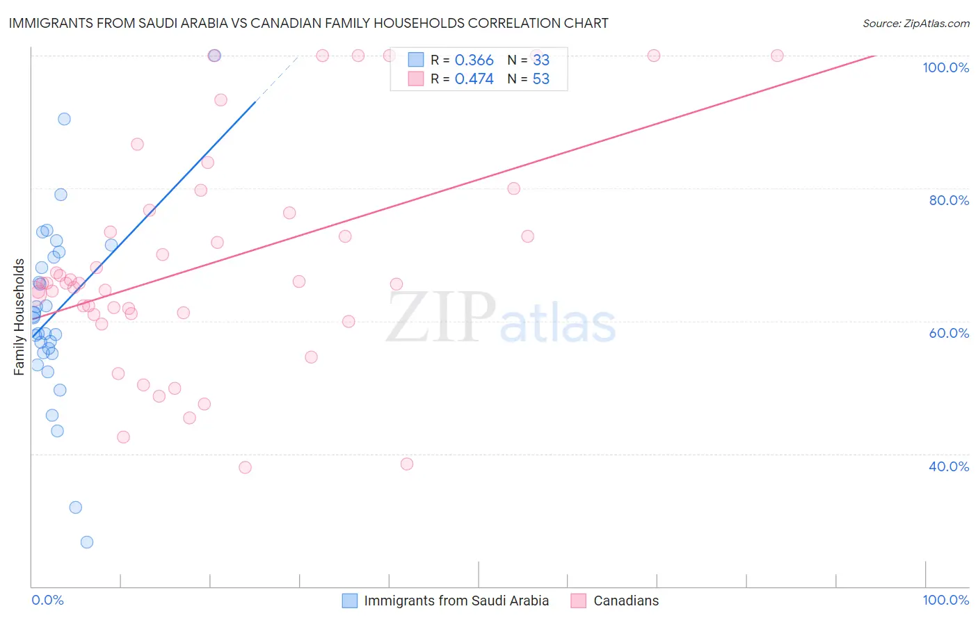 Immigrants from Saudi Arabia vs Canadian Family Households