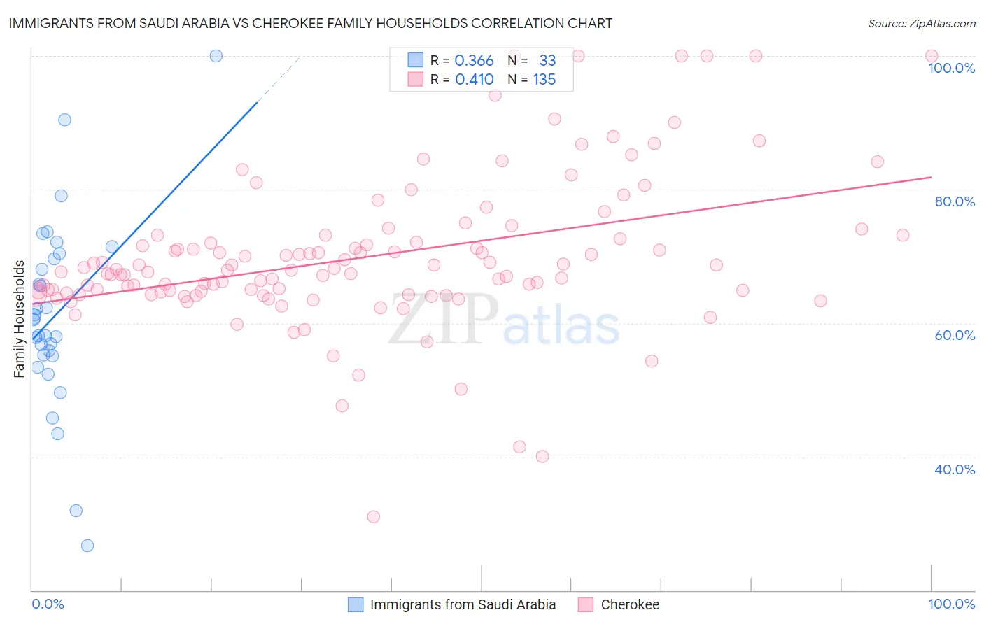 Immigrants from Saudi Arabia vs Cherokee Family Households