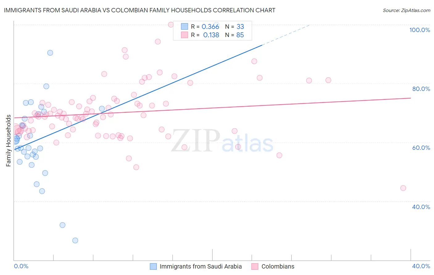 Immigrants from Saudi Arabia vs Colombian Family Households